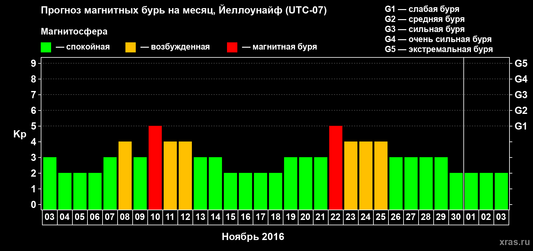 Прогноз максимального суточного геомагнитного индекса Kp на <b>1 месяц</b> (31 день) <b>с 03 ноября по 03 декабря 2016 г</b>