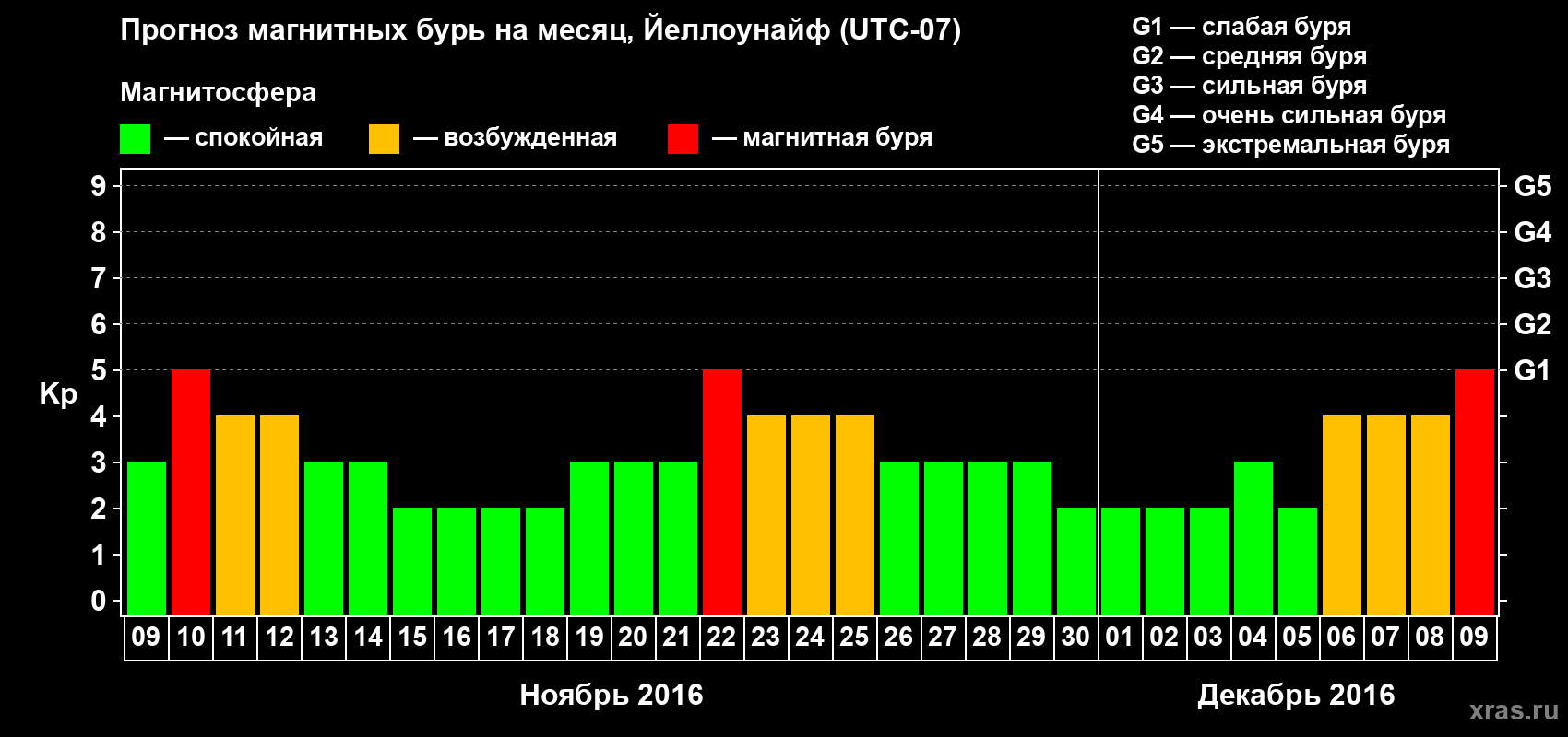Прогноз максимального суточного геомагнитного индекса Kp на <b>1 месяц</b> (31 день) <b>с 09 ноября по 09 декабря 2016 г</b>