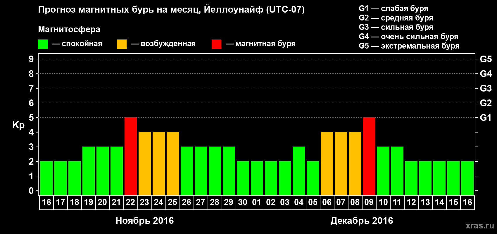 Прогноз максимального суточного геомагнитного индекса Kp на <b>1 месяц</b> (31 день) <b>с 16 ноября по 16 декабря 2016 г</b>