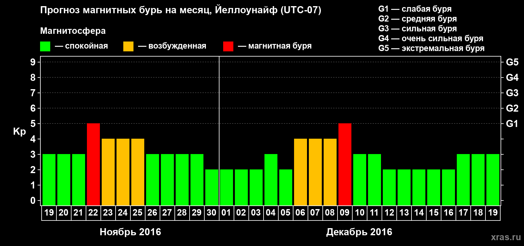 Прогноз максимального суточного геомагнитного индекса Kp на <b>1 месяц</b> (31 день) <b>с 19 ноября по 19 декабря 2016 г</b>
