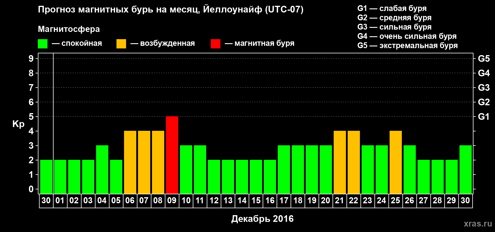 Прогноз максимального суточного геомагнитного индекса Kp на <b>1 месяц</b> (31 день) <b>с 30 ноября по 30 декабря 2016 г</b>