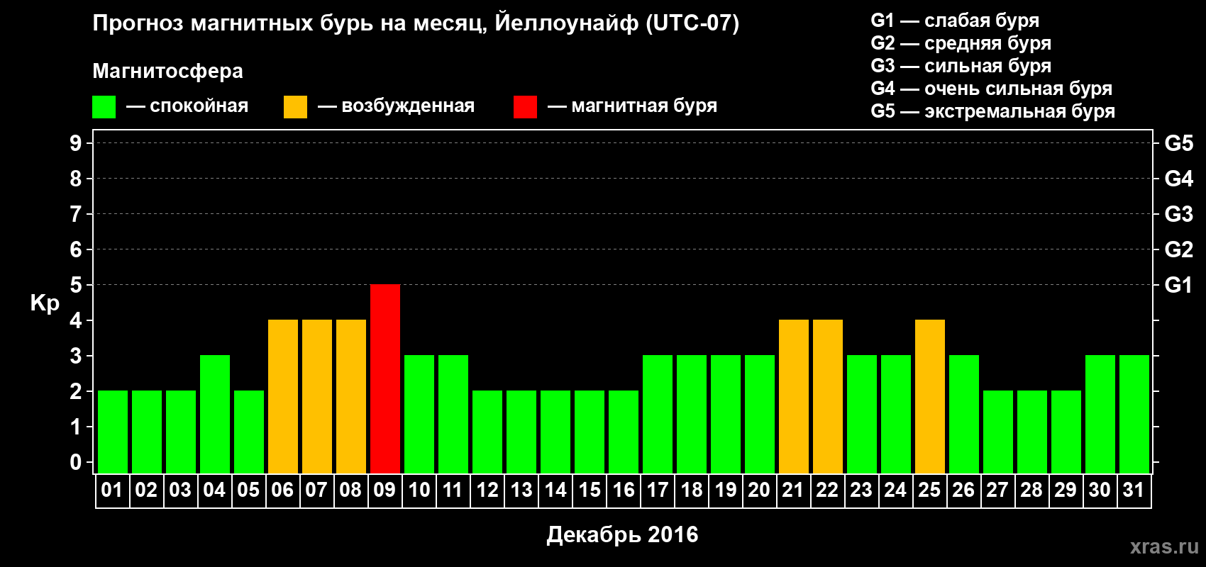 Прогноз максимального суточного геомагнитного индекса Kp на <b>1 месяц</b> (31 день) <b>с 01 декабря по 31 декабря 2016 г</b>