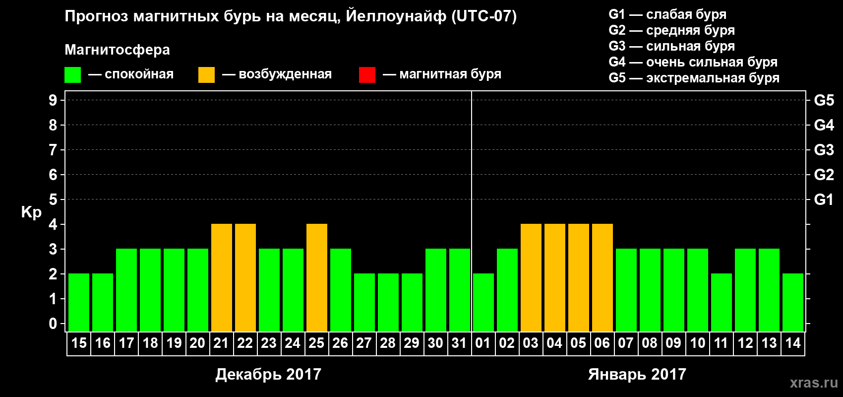 Прогноз максимального суточного геомагнитного индекса Kp на <b>1 месяц</b> (31 день) <b>с 15 декабря 2016 г по 14 января 2017 г</b>