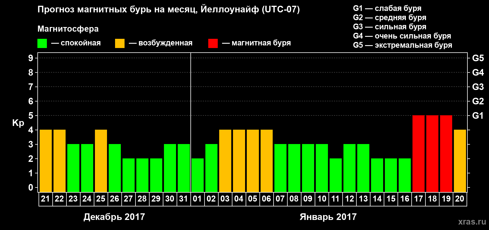 Прогноз максимального суточного геомагнитного индекса Kp на <b>1 месяц</b> (31 день) <b>с 21 декабря 2016 г по 20 января 2017 г</b>
