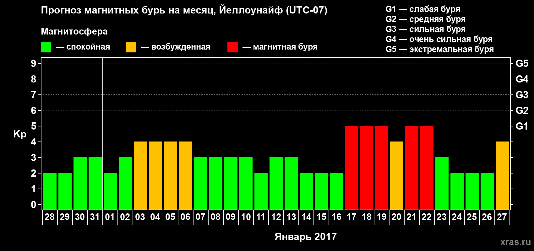 Прогноз максимального суточного геомагнитного индекса Kp на <b>1 месяц</b> (31 день) <b>с 28 декабря 2016 г по 27 января 2017 г</b>