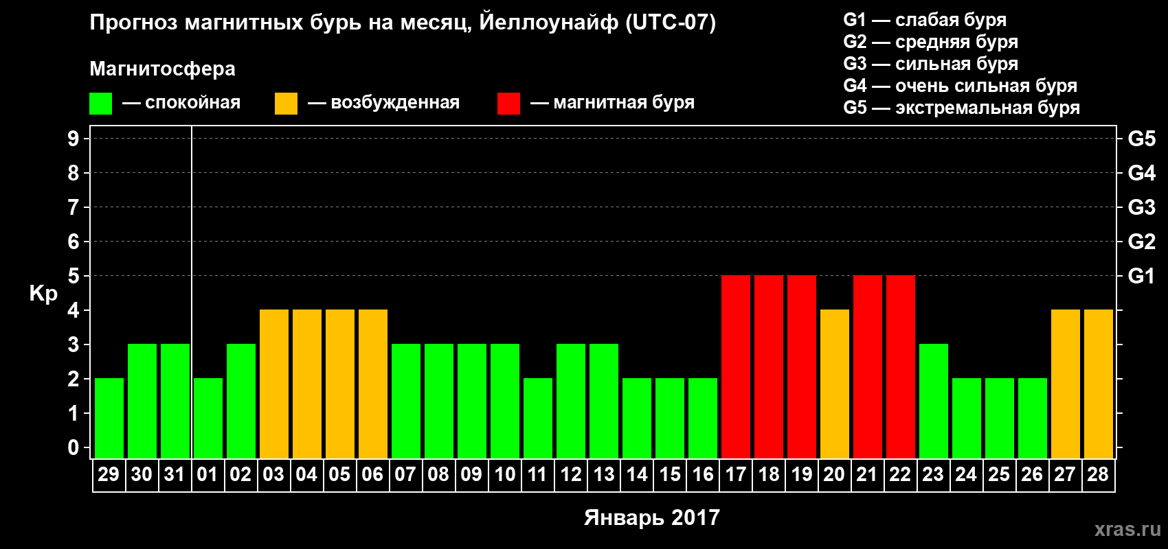 Прогноз максимального суточного геомагнитного индекса Kp на <b>1 месяц</b> (31 день) <b>с 29 декабря 2016 г по 28 января 2017 г</b>