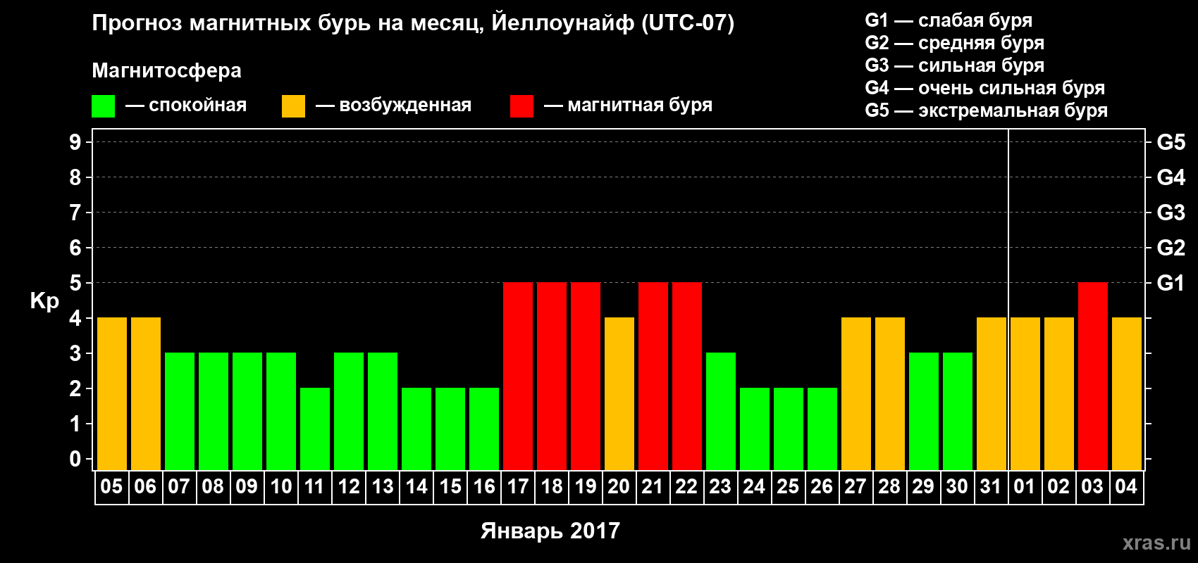 Прогноз максимального суточного геомагнитного индекса Kp на <b>1 месяц</b> (31 день) <b>с 05 января по 04 февраля 2017 г</b>
