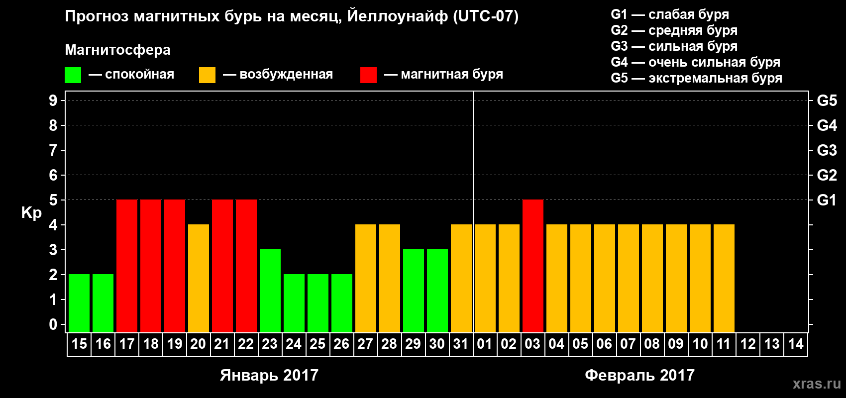 Прогноз максимального суточного геомагнитного индекса Kp на <b>1 месяц</b> (31 день) <b>с 15 января по 14 февраля 2017 г</b>