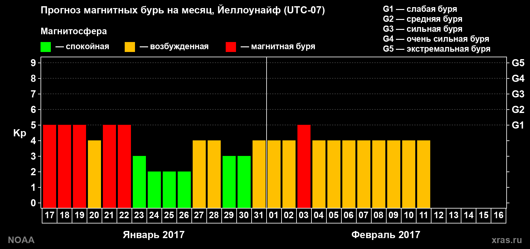Прогноз максимального суточного геомагнитного индекса Kp на <b>1 месяц</b> (31 день) <b>с 17 января по 16 февраля 2017 г</b>