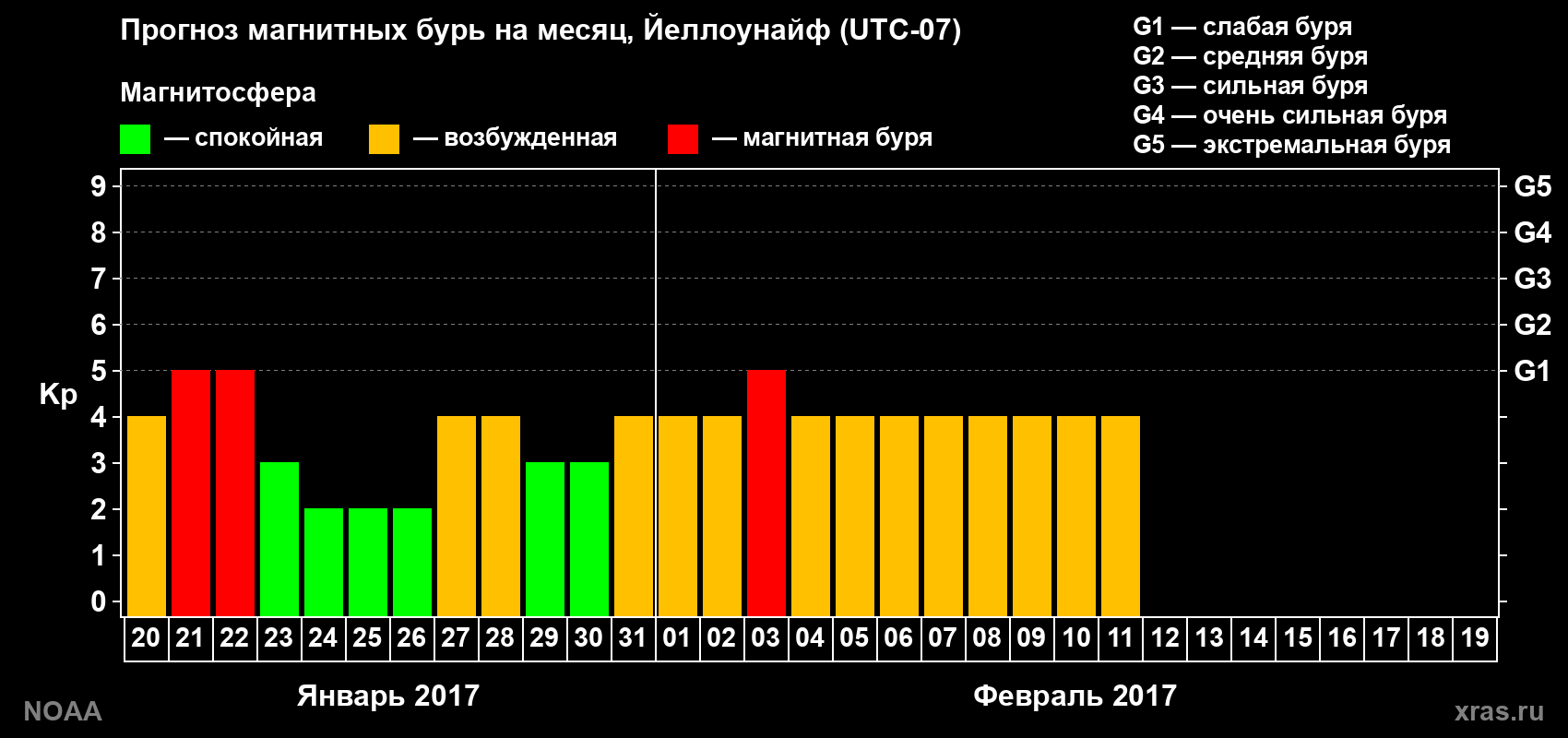 Прогноз максимального суточного геомагнитного индекса&nbsp;Kp на <b>1 месяц</b> (31 день) <b>с 20 января по 19 февраля 2017 г</b>