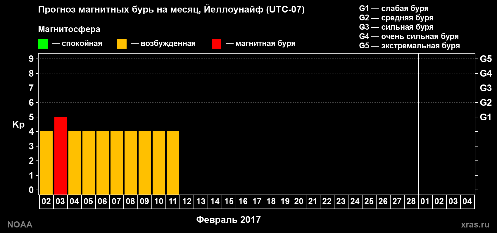 Прогноз максимального суточного геомагнитного индекса Kp на <b>1 месяц</b> (31 день) <b>с 02 февраля по 04 марта 2017 г</b>
