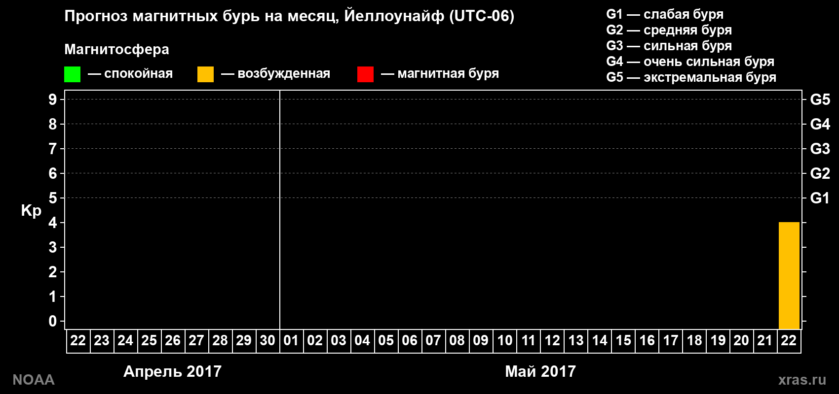 Прогноз геомагнитного индекса Kp на следующий месяц