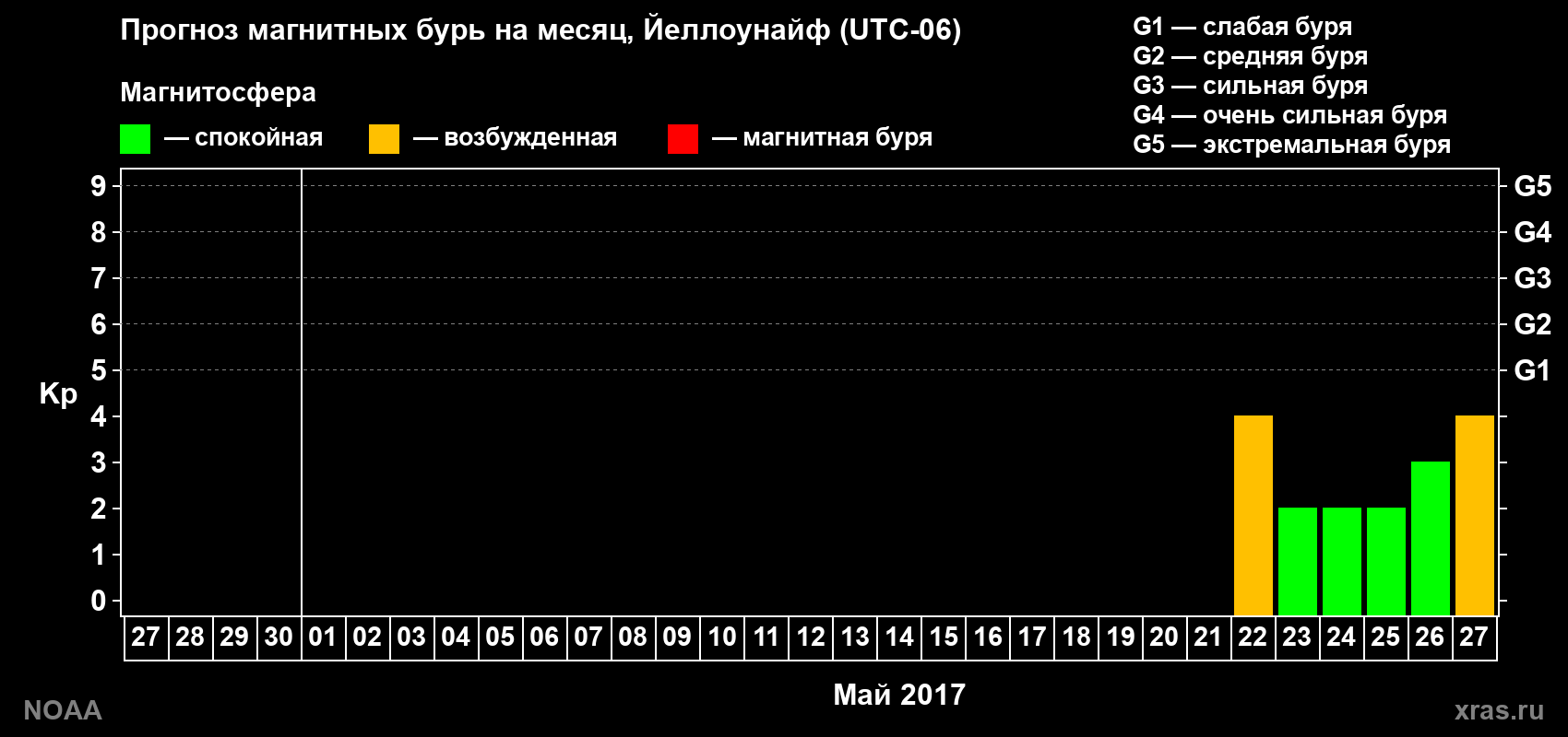 Прогноз геомагнитного индекса Kp на следующий месяц