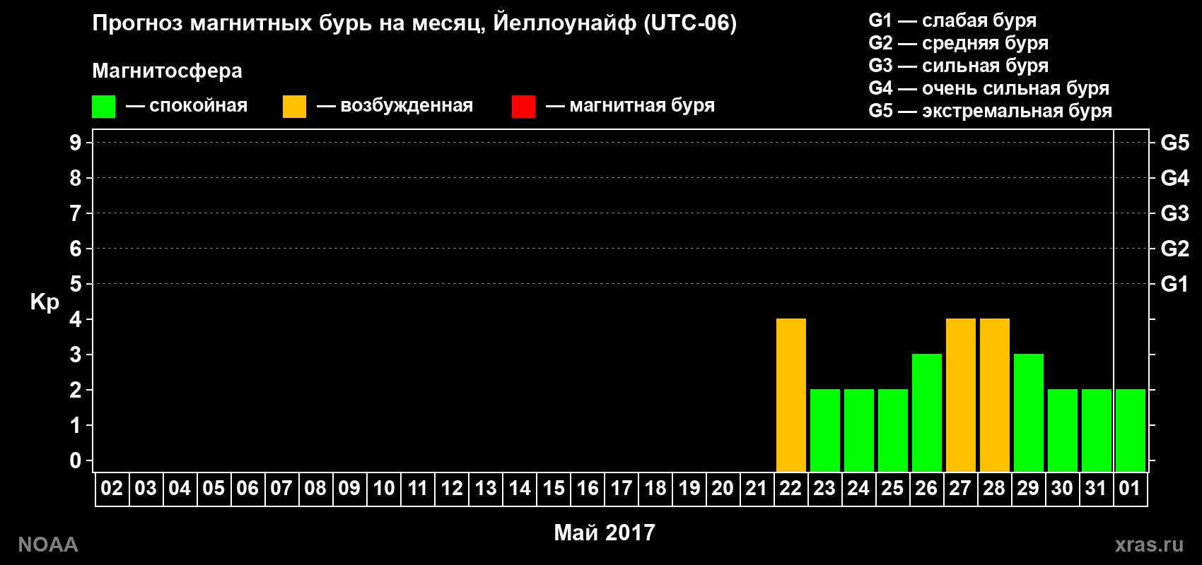 Прогноз геомагнитного индекса Kp на следующий месяц