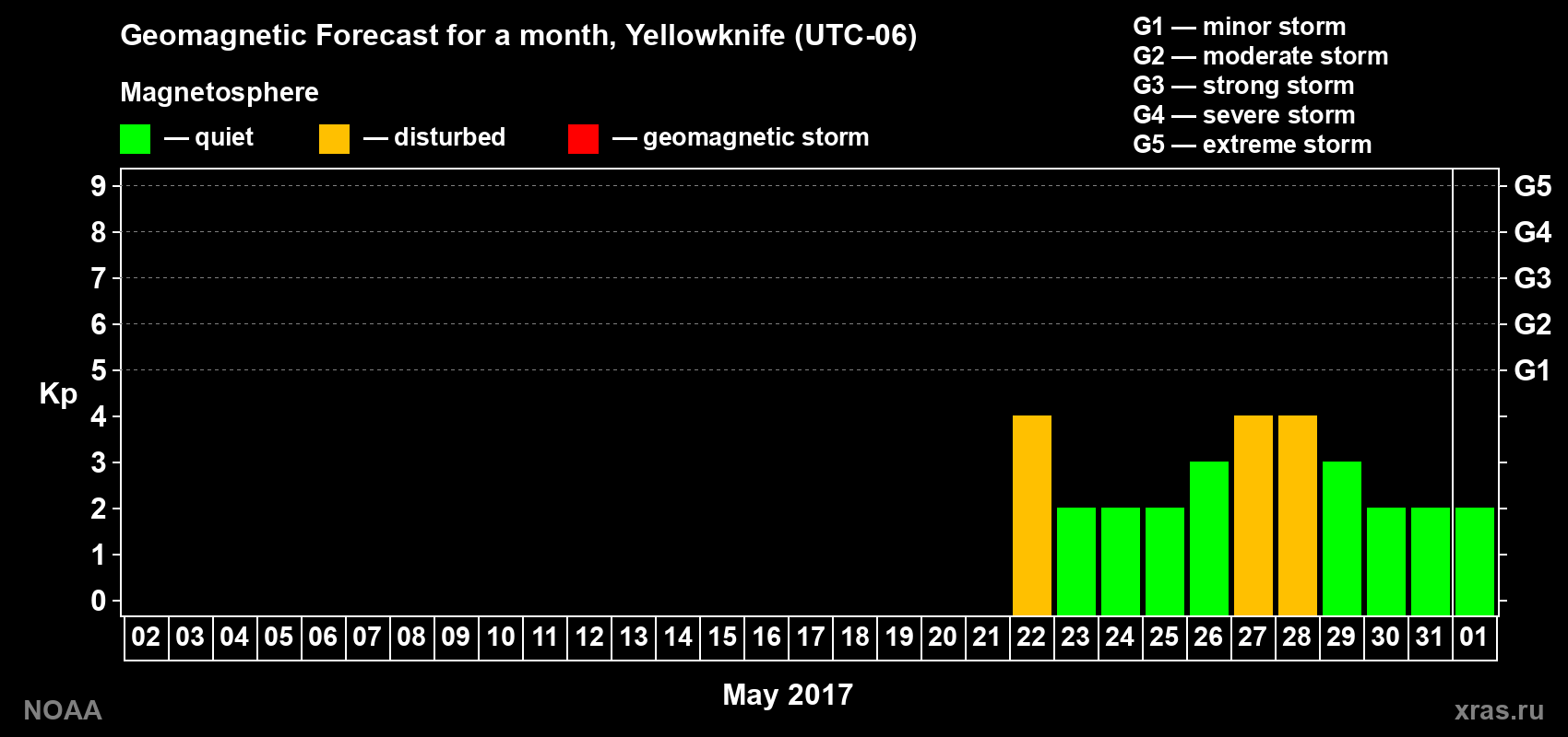 Geomagnetic index Kp forecast for the next month
