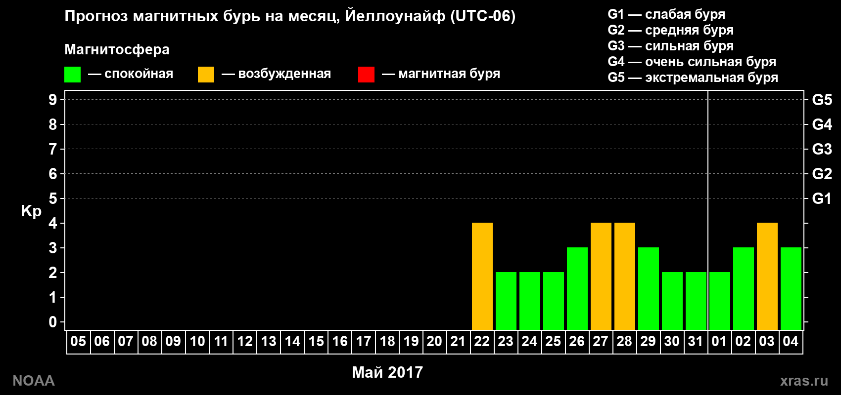 Прогноз геомагнитного индекса Kp на следующий месяц
