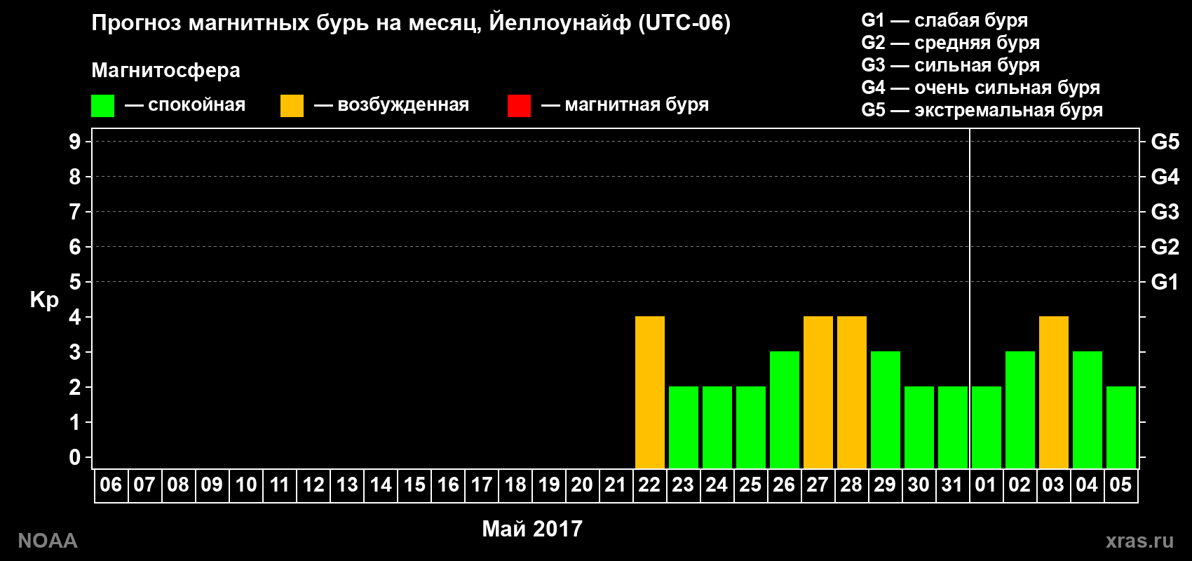 Прогноз геомагнитного индекса Kp на следующий месяц
