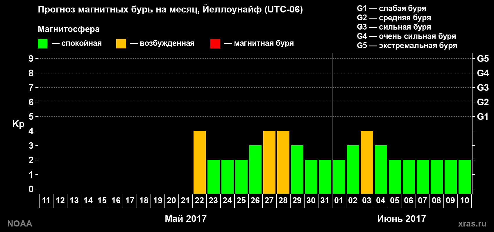 Прогноз геомагнитного индекса Kp на следующий месяц