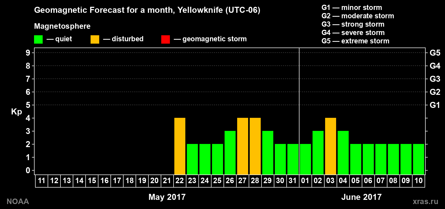 Geomagnetic index Kp forecast for the next month
