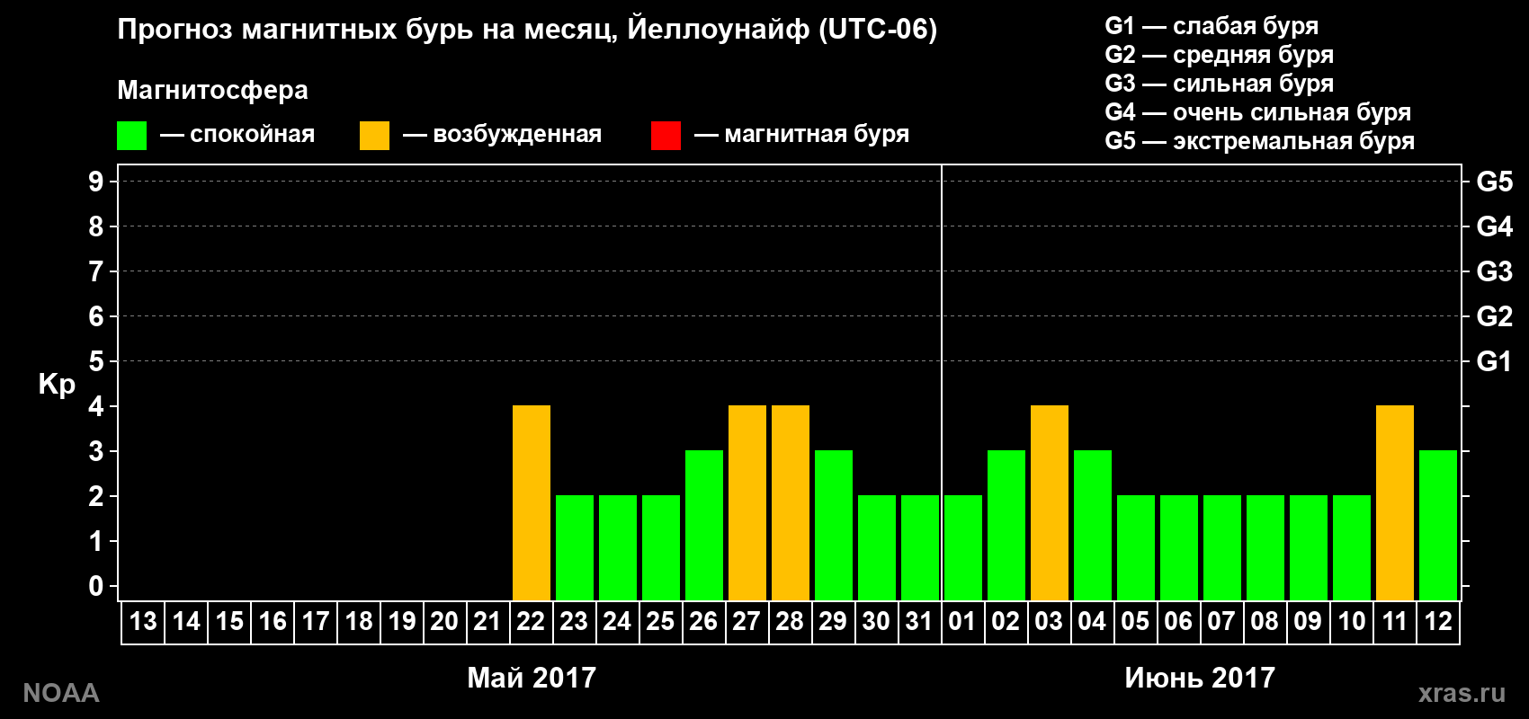 Прогноз геомагнитного индекса Kp на следующий месяц
