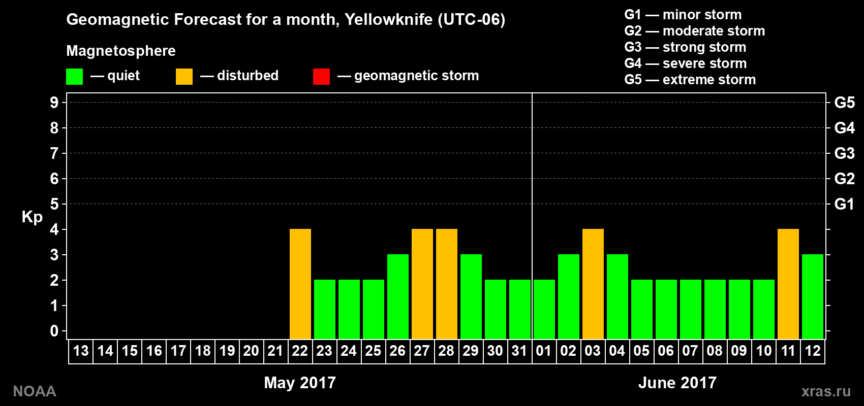 Geomagnetic index Kp forecast for the next month