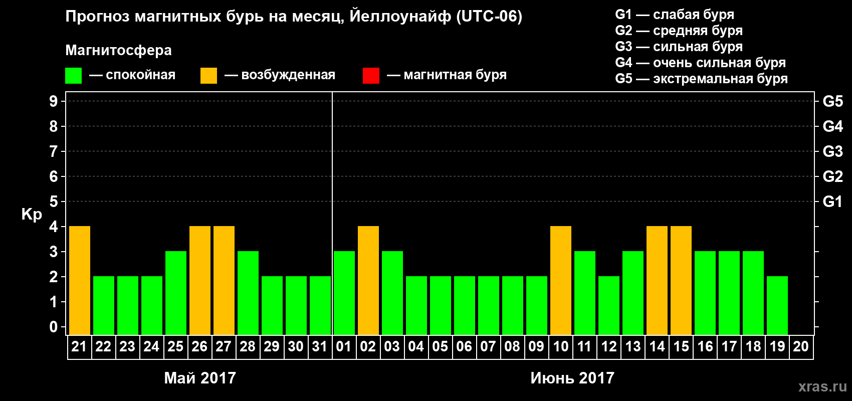 Прогноз максимального суточного геомагнитного индекса Kp на <b>1 месяц</b> (31 день) <b>с 21 мая по 20 июня 2017 г</b>