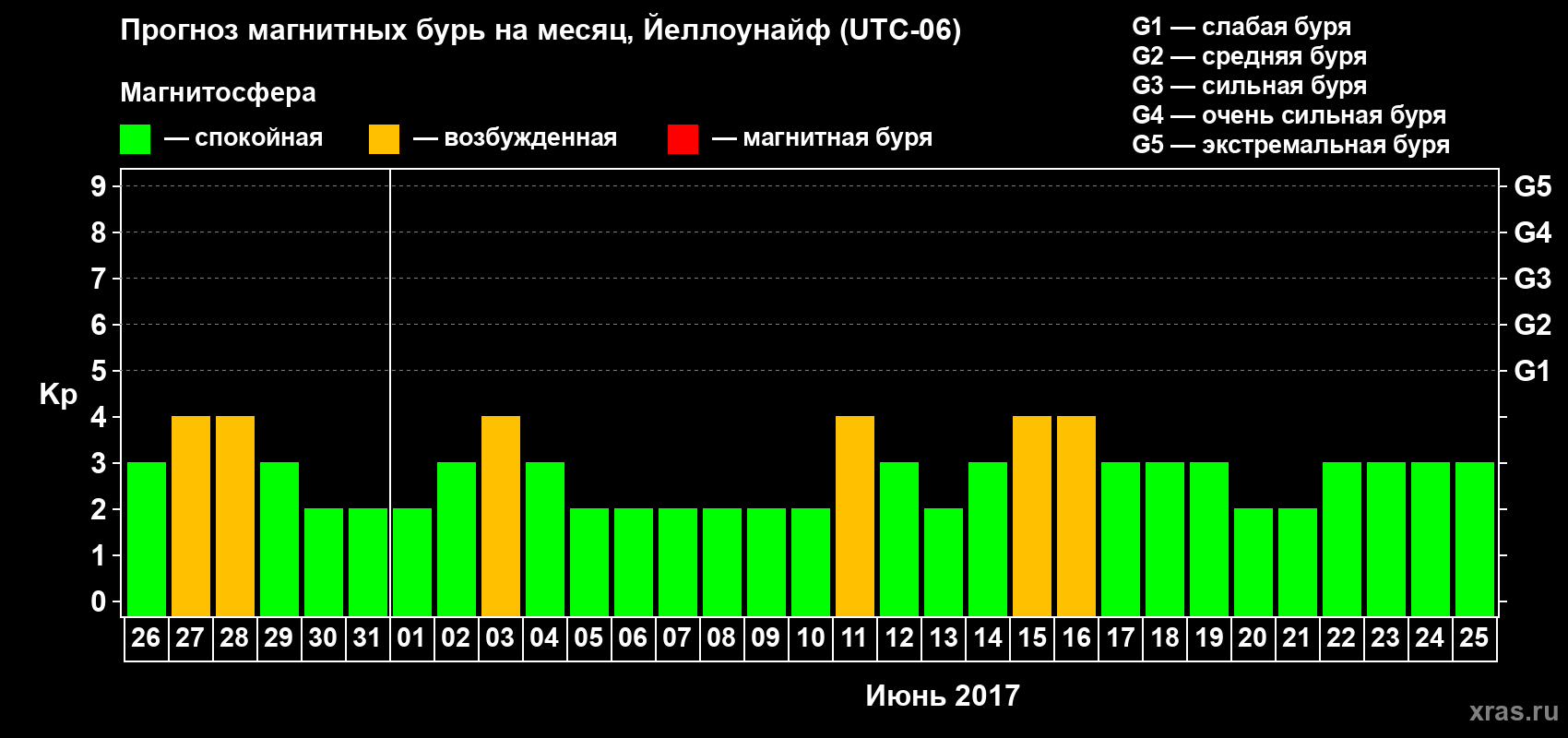 Прогноз максимального суточного геомагнитного индекса Kp на <b>1 месяц</b> (31 день) <b>с 26 мая по 25 июня 2017 г</b>