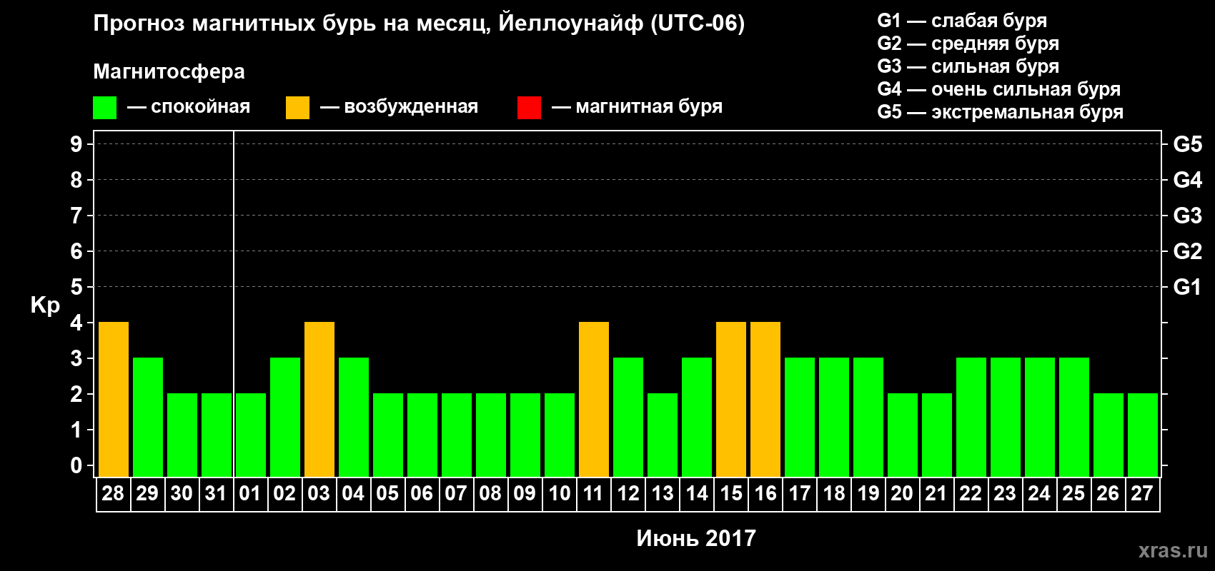 Прогноз максимального суточного геомагнитного индекса Kp на <b>1 месяц</b> (31 день) <b>с 28 мая по 27 июня 2017 г</b>