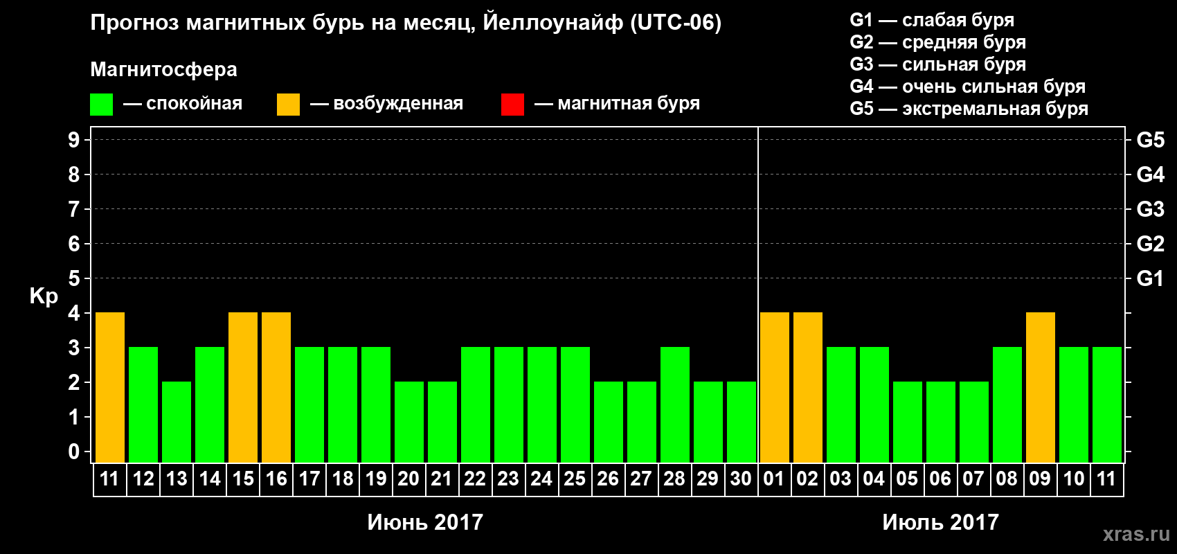 Прогноз максимального суточного геомагнитного индекса Kp на <b>1 месяц</b> (31 день) <b>с 11 июня по 11 июля 2017 г</b>