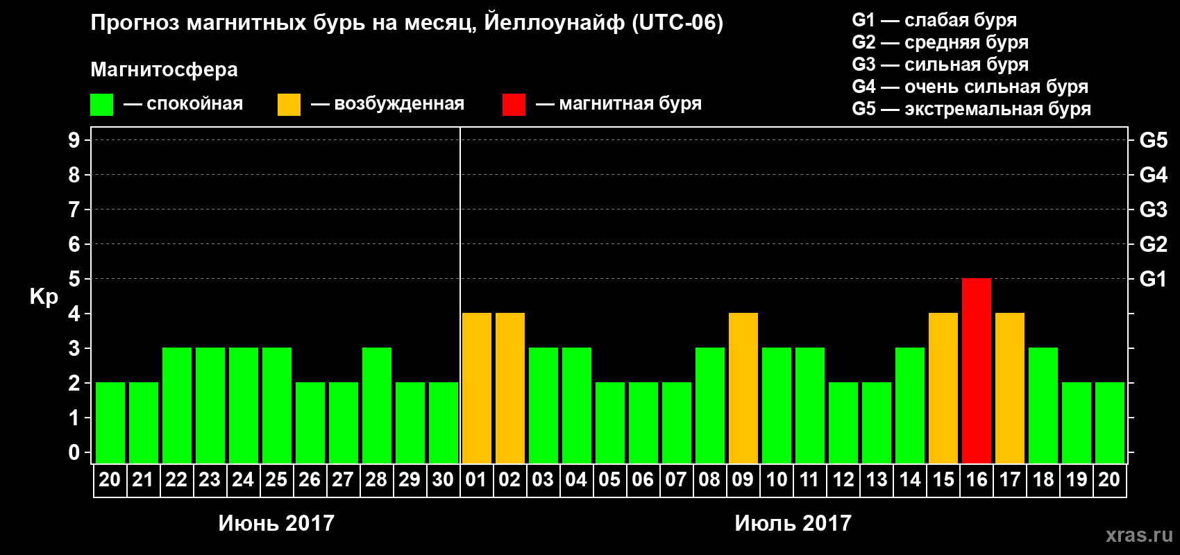 Прогноз максимального суточного геомагнитного индекса Kp на <b>1 месяц</b> (31 день) <b>с 20 июня по 20 июля 2017 г</b>