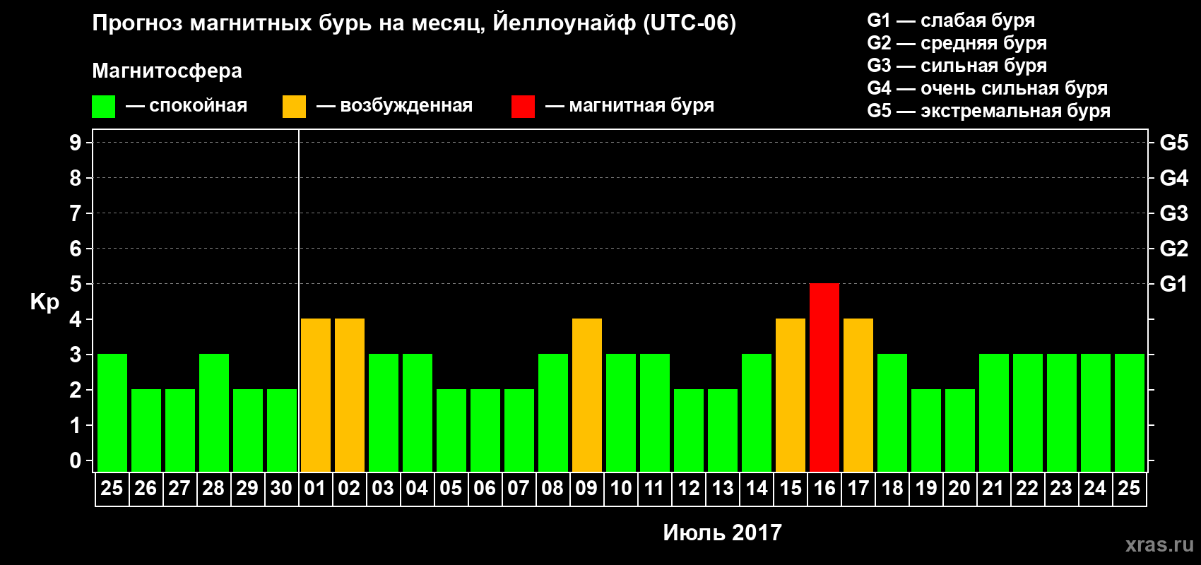Прогноз максимального суточного геомагнитного индекса Kp на <b>1 месяц</b> (31 день) <b>с 25 июня по 25 июля 2017 г</b>
