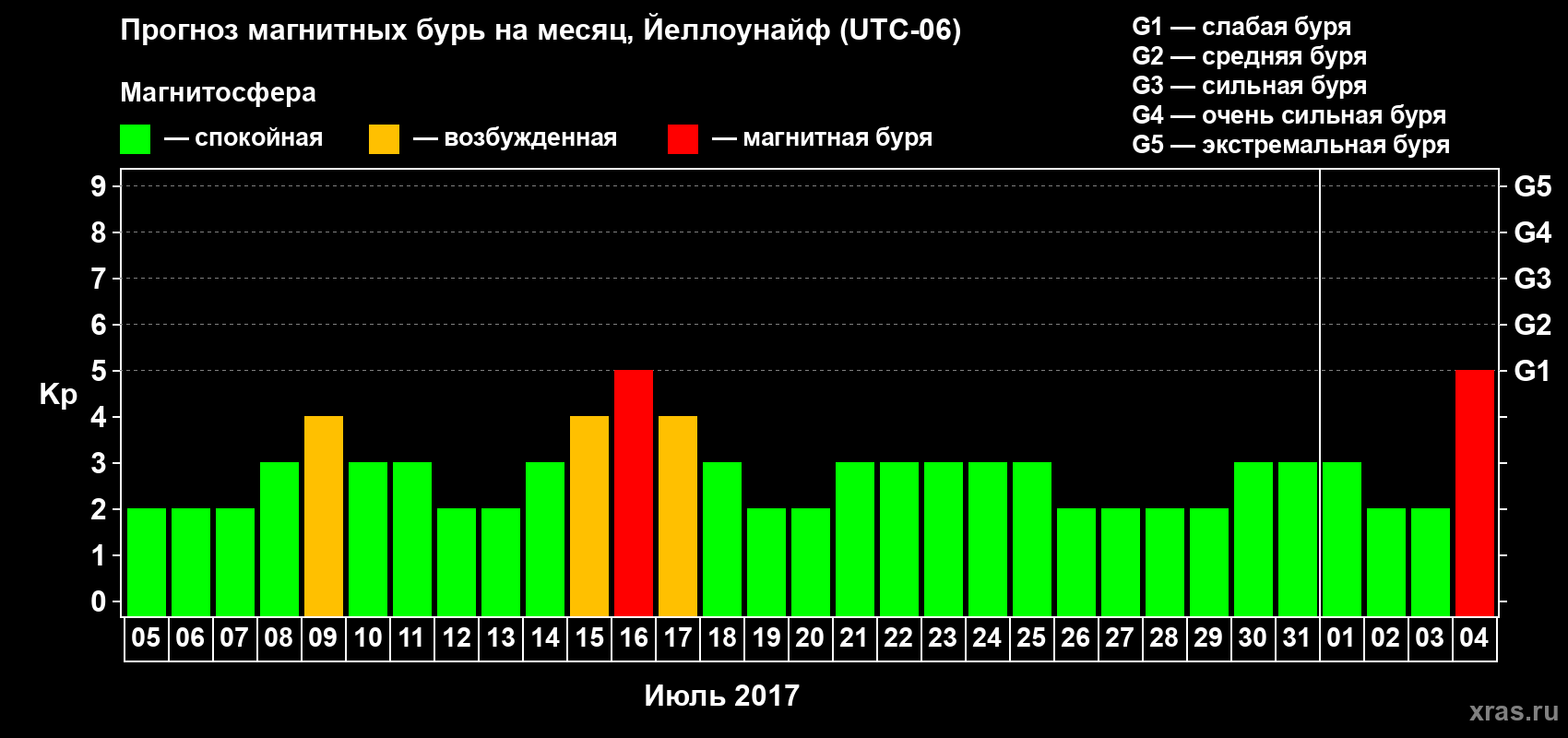 Прогноз максимального суточного геомагнитного индекса Kp на <b>1 месяц</b> (31 день) <b>с 05 июля по 04 августа 2017 г</b>
