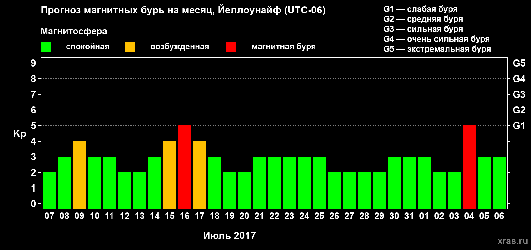 Прогноз максимального суточного геомагнитного индекса Kp на <b>1 месяц</b> (31 день) <b>с 07 июля по 06 августа 2017 г</b>