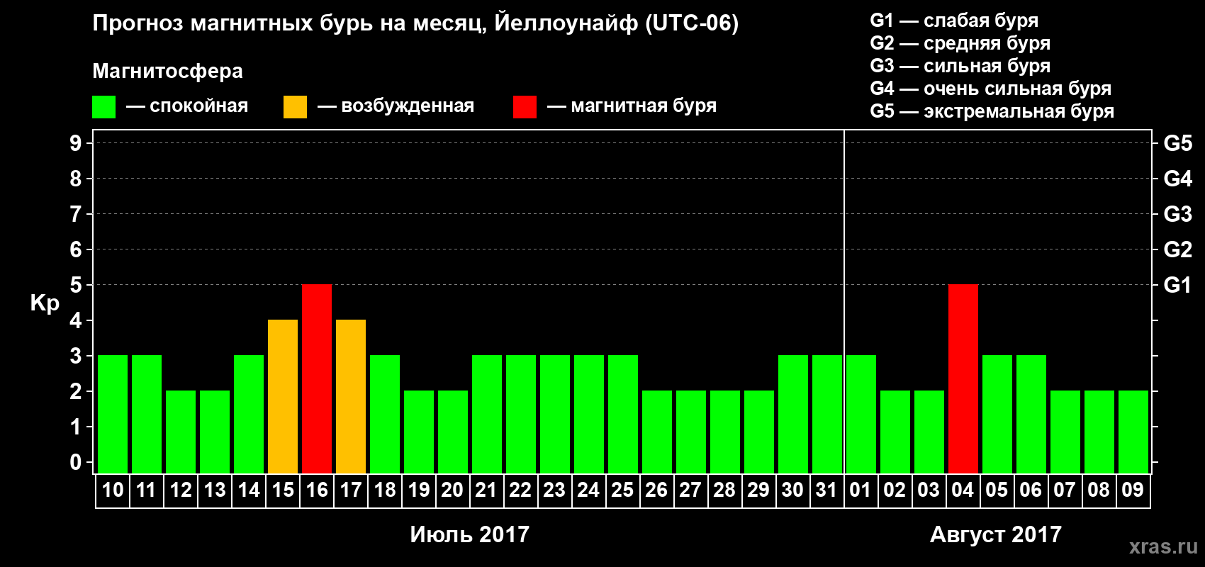 Прогноз максимального суточного геомагнитного индекса Kp на <b>1 месяц</b> (31 день) <b>с 10 июля по 09 августа 2017 г</b>