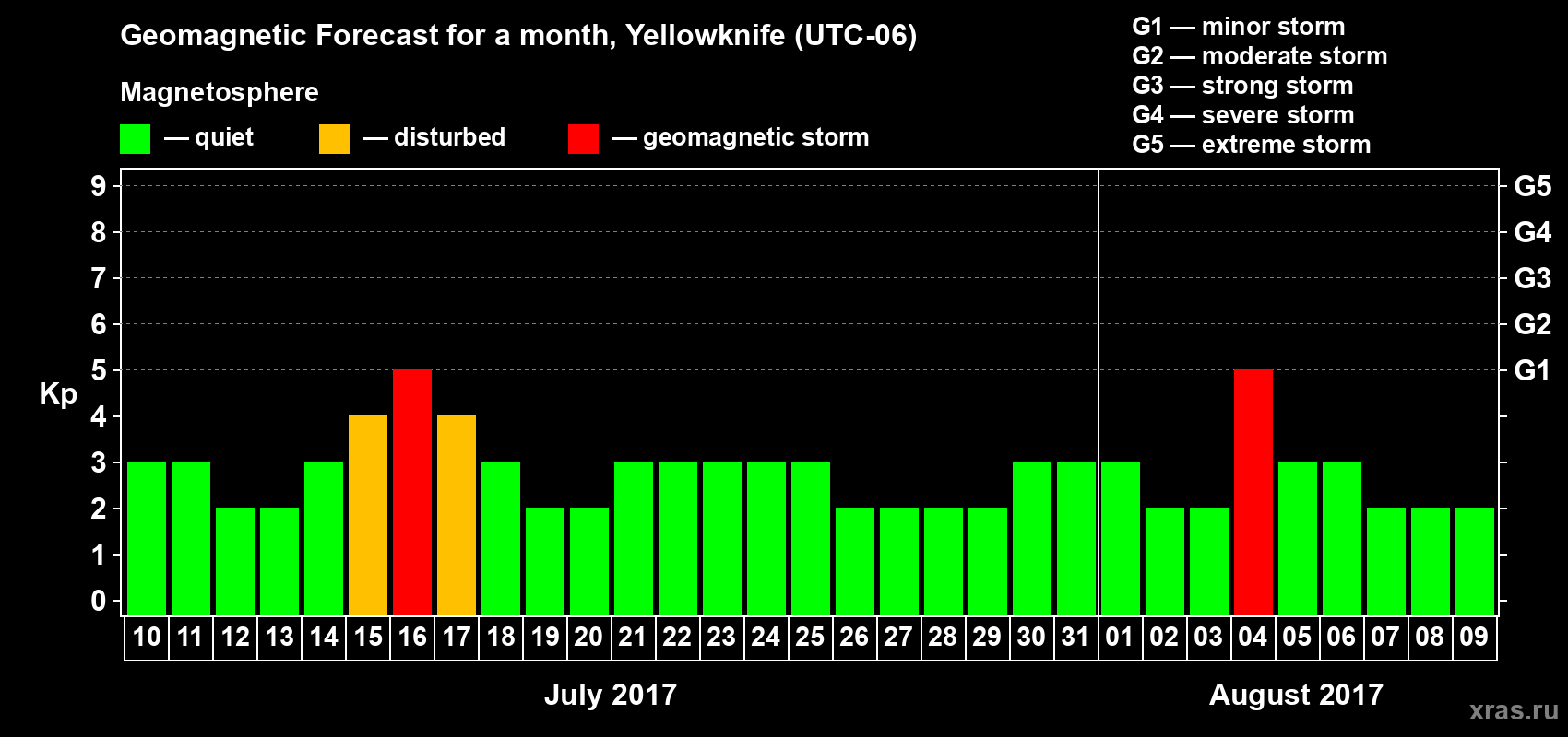 Forecast of the daily maximal value of geomagnetic index Kp for <b>1 month</b> (31 days) <b>from Jul 10, 2017 to Aug 09, 2017</b>