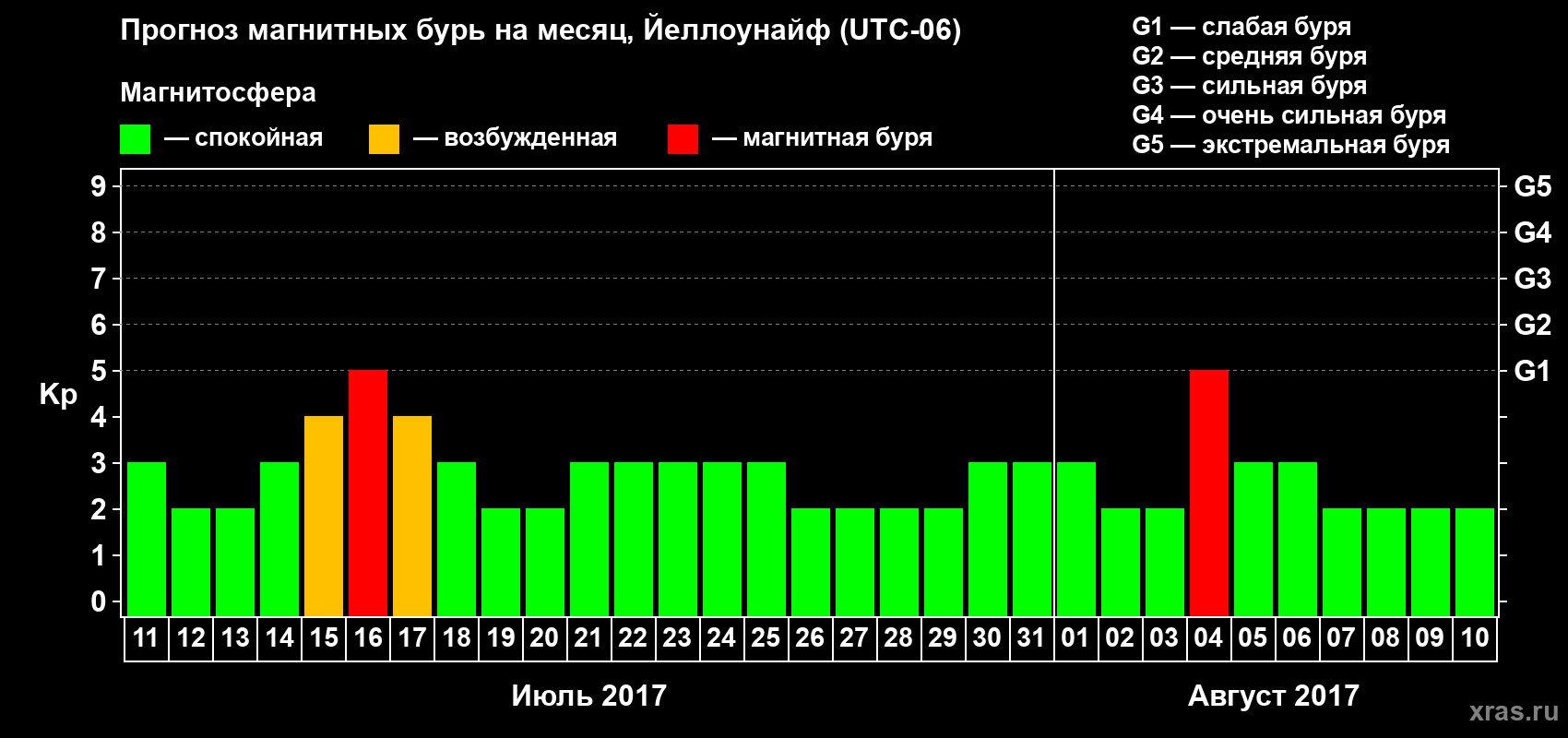 Прогноз максимального суточного геомагнитного индекса Kp на <b>1 месяц</b> (31 день) <b>с 11 июля по 10 августа 2017 г</b>