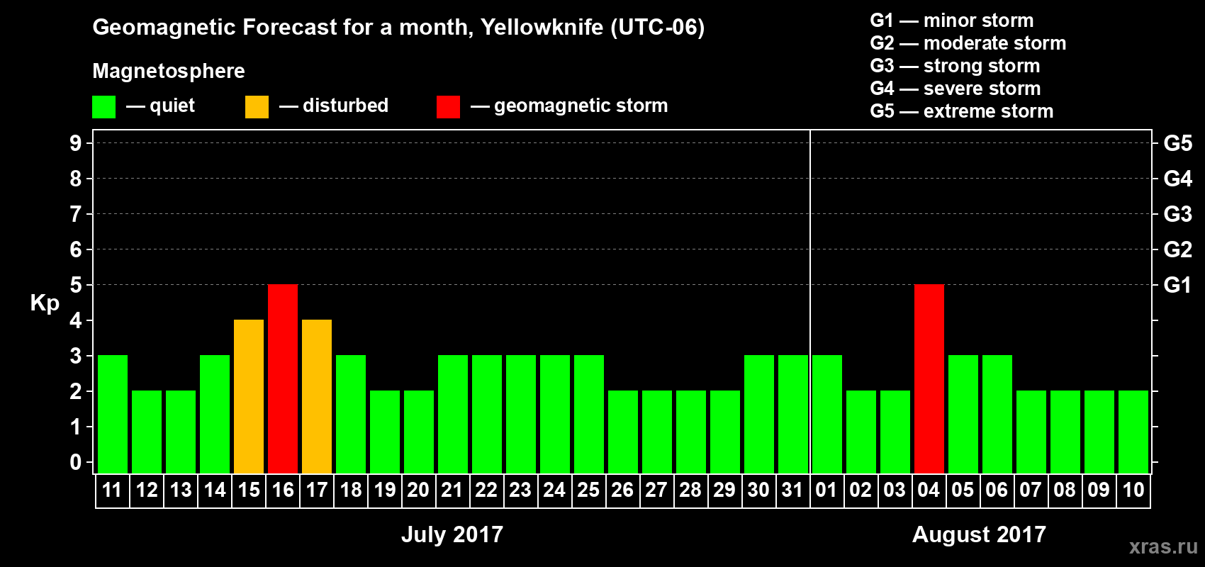 Forecast of the daily maximal value of geomagnetic index Kp for <b>1 month</b> (31 days) <b>from Jul 11, 2017 to Aug 10, 2017</b>