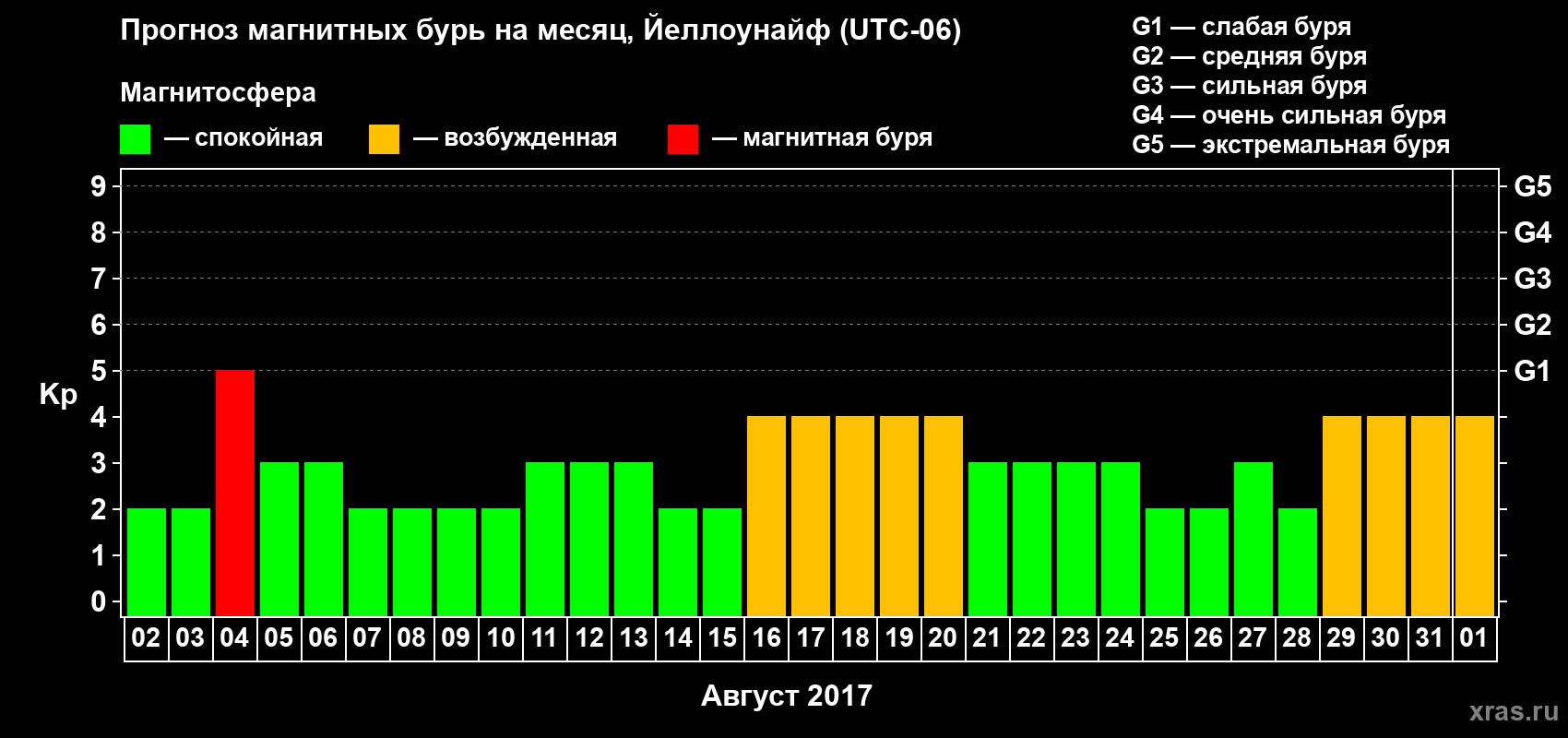 Прогноз максимального суточного геомагнитного индекса Kp на <b>1 месяц</b> (31 день) <b>с 02 августа по 01 сентября 2017 г</b>