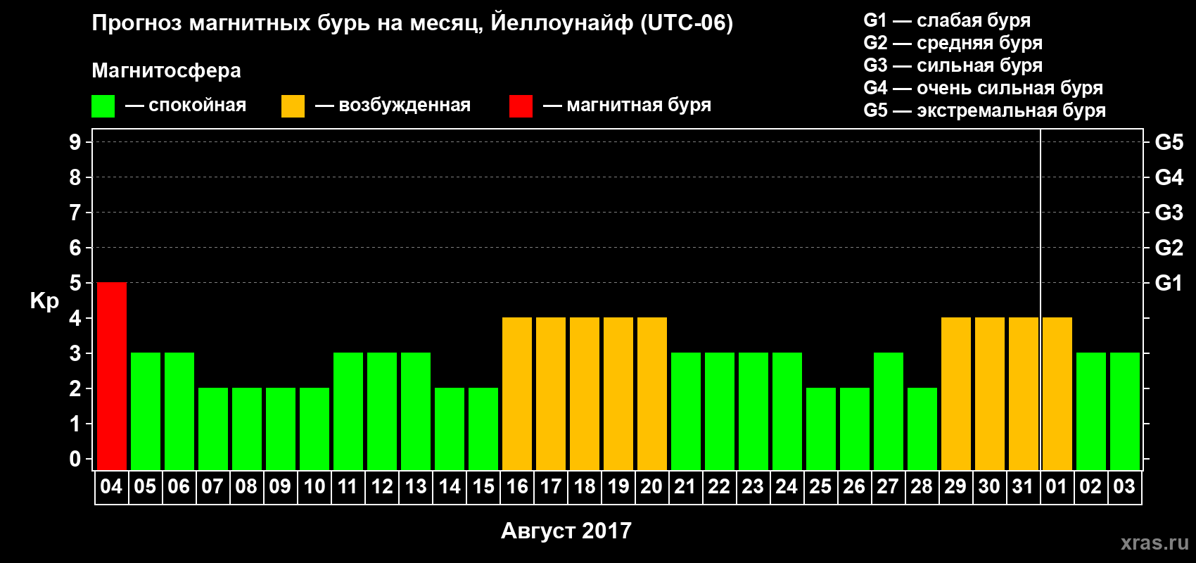 Прогноз максимального суточного геомагнитного индекса Kp на <b>1 месяц</b> (31 день) <b>с 04 августа по 03 сентября 2017 г</b>