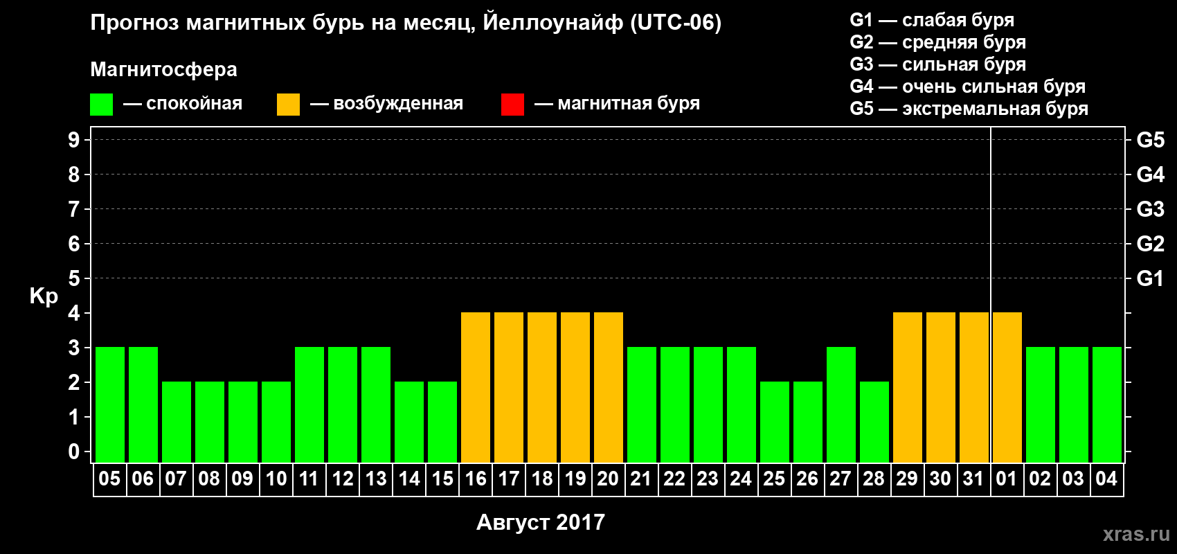Прогноз максимального суточного геомагнитного индекса Kp на <b>1 месяц</b> (31 день) <b>с 05 августа по 04 сентября 2017 г</b>