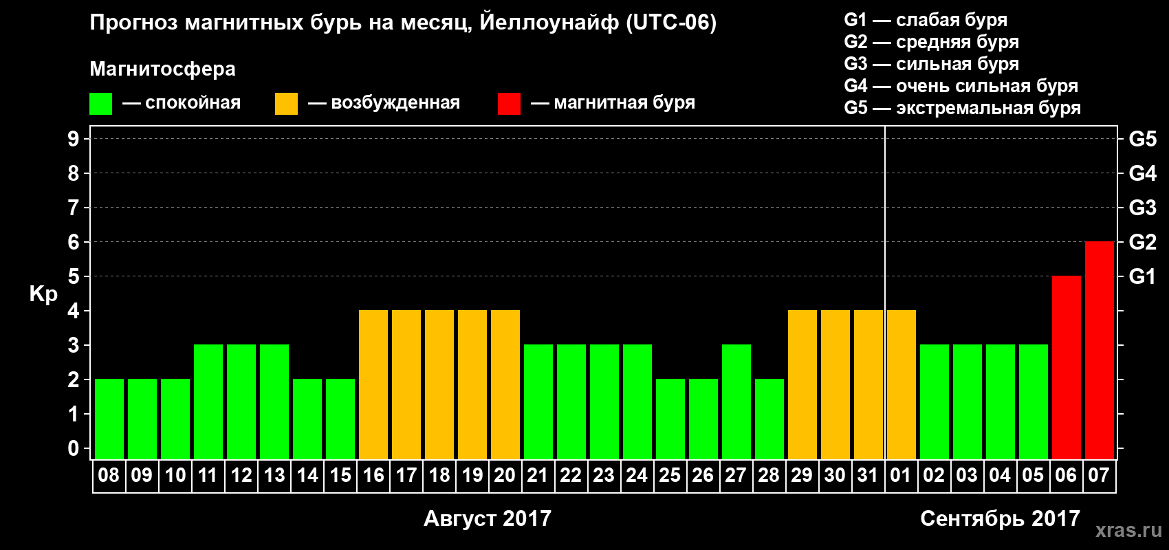 Прогноз максимального суточного геомагнитного индекса Kp на <b>1 месяц</b> (31 день) <b>с 08 августа по 07 сентября 2017 г</b>