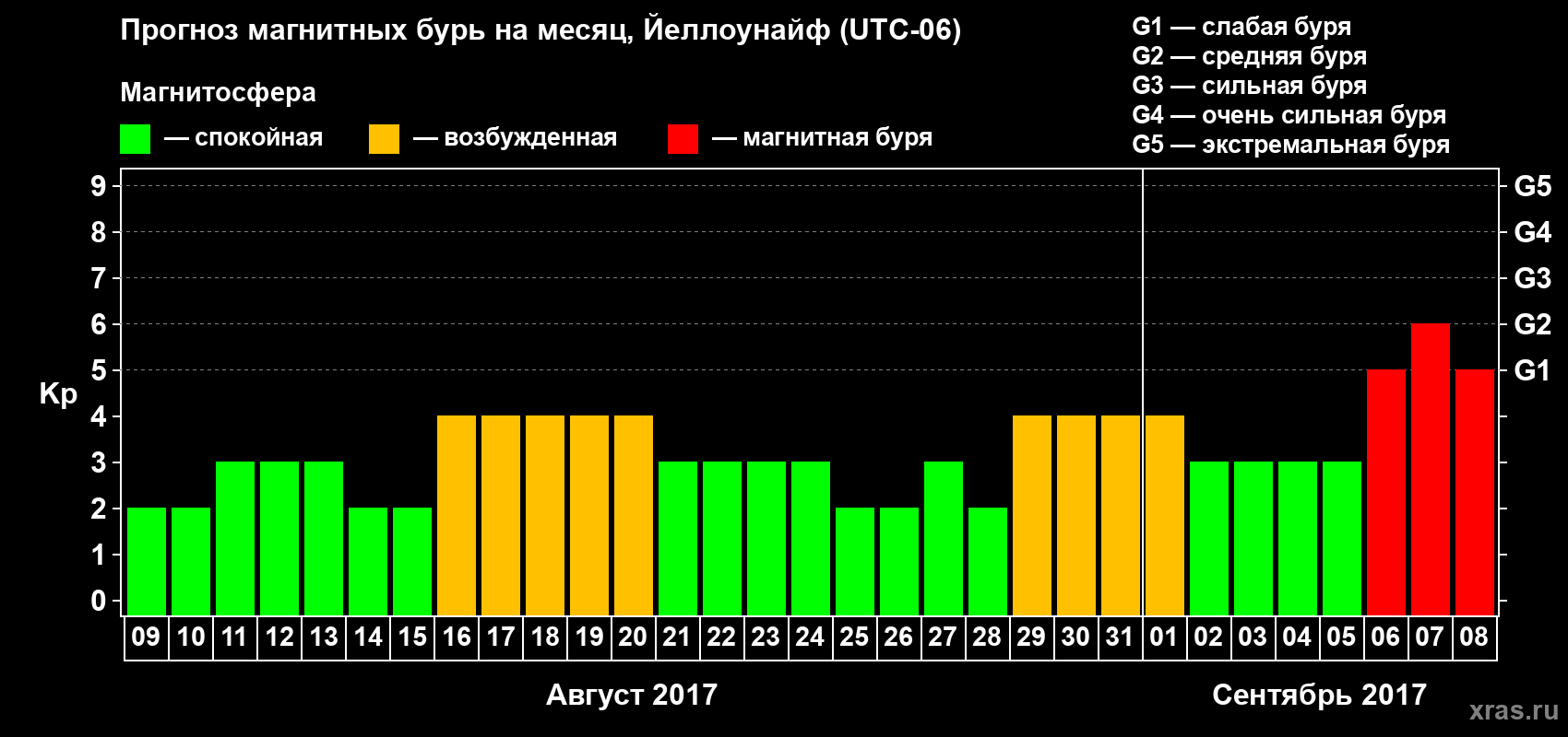 Прогноз максимального суточного геомагнитного индекса Kp на <b>1 месяц</b> (31 день) <b>с 09 августа по 08 сентября 2017 г</b>