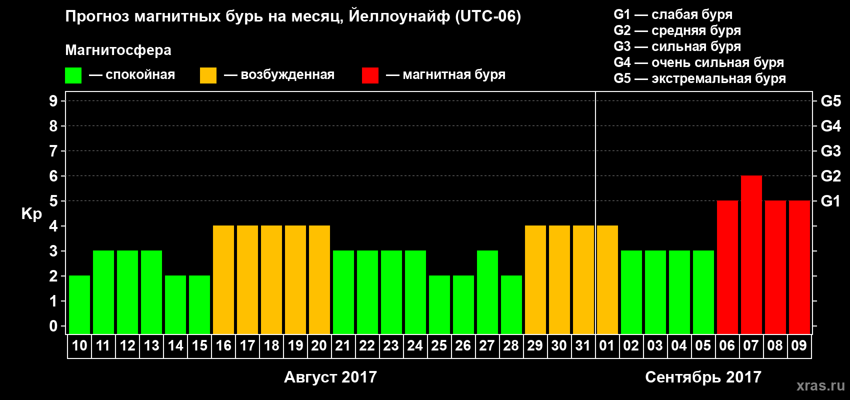 Прогноз максимального суточного геомагнитного индекса Kp на <b>1 месяц</b> (31 день) <b>с 10 августа по 09 сентября 2017 г</b>