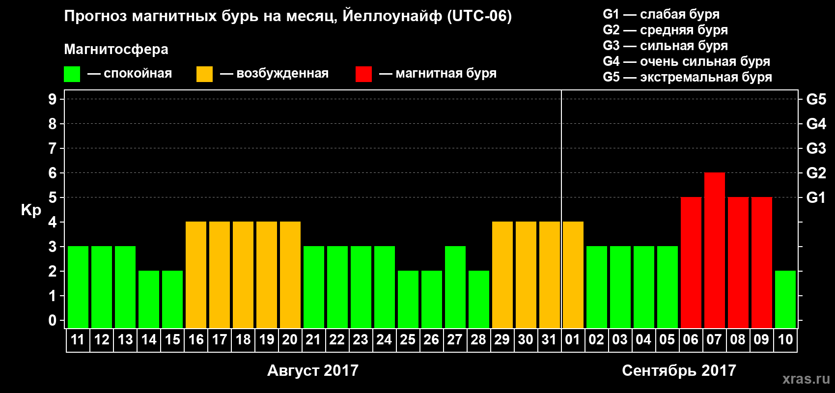 Прогноз максимального суточного геомагнитного индекса Kp на <b>1 месяц</b> (31 день) <b>с 11 августа по 10 сентября 2017 г</b>