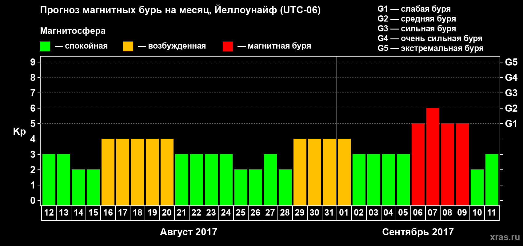 Прогноз максимального суточного геомагнитного индекса Kp на <b>1 месяц</b> (31 день) <b>с 12 августа по 11 сентября 2017 г</b>