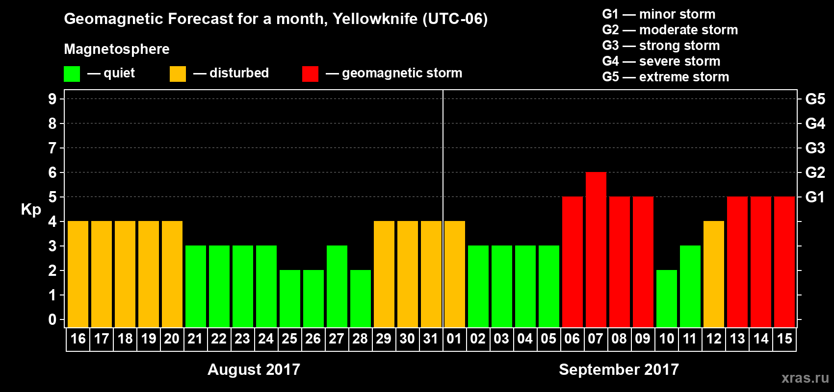 Forecast of the daily maximal value of geomagnetic index Kp for <b>1 month</b> (31 days) <b>from Aug 16, 2017 to Sep 15, 2017</b>