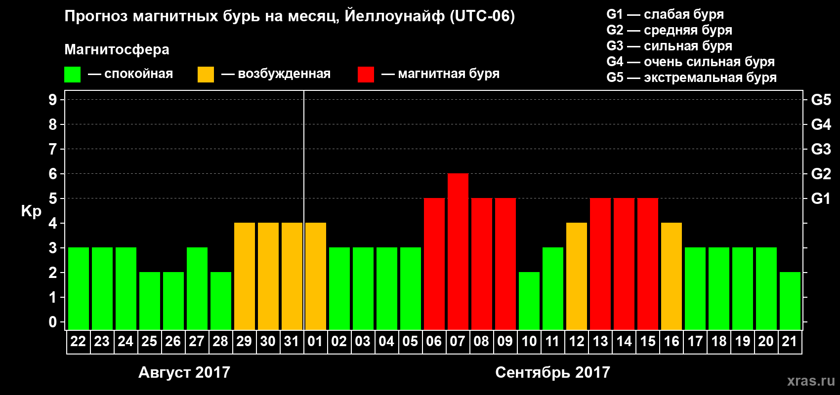 Прогноз максимального суточного геомагнитного индекса Kp на <b>1 месяц</b> (31 день) <b>с 22 августа по 21 сентября 2017 г</b>