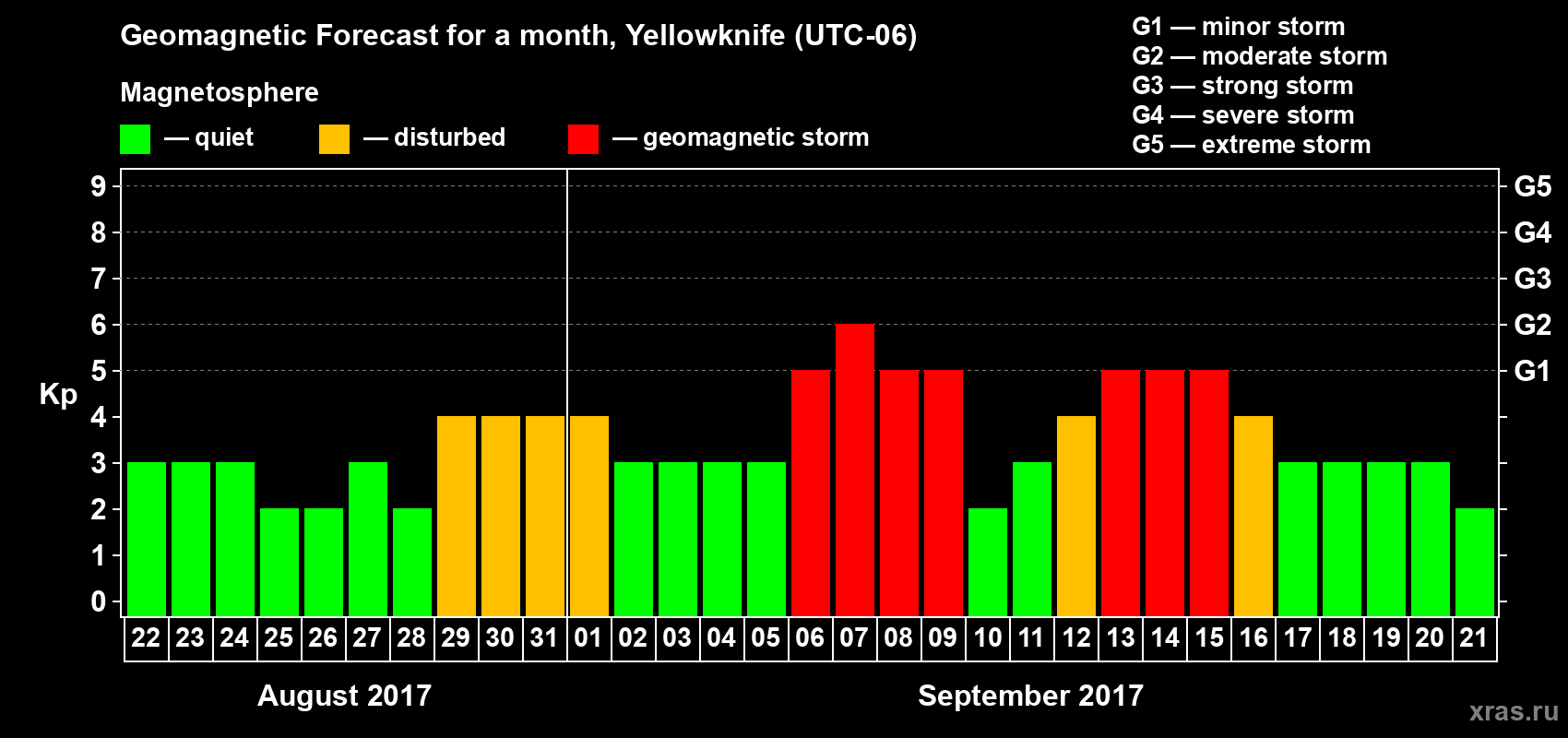 Forecast of the daily maximal value of geomagnetic index Kp for <b>1 month</b> (31 days) <b>from Aug 22, 2017 to Sep 21, 2017</b>