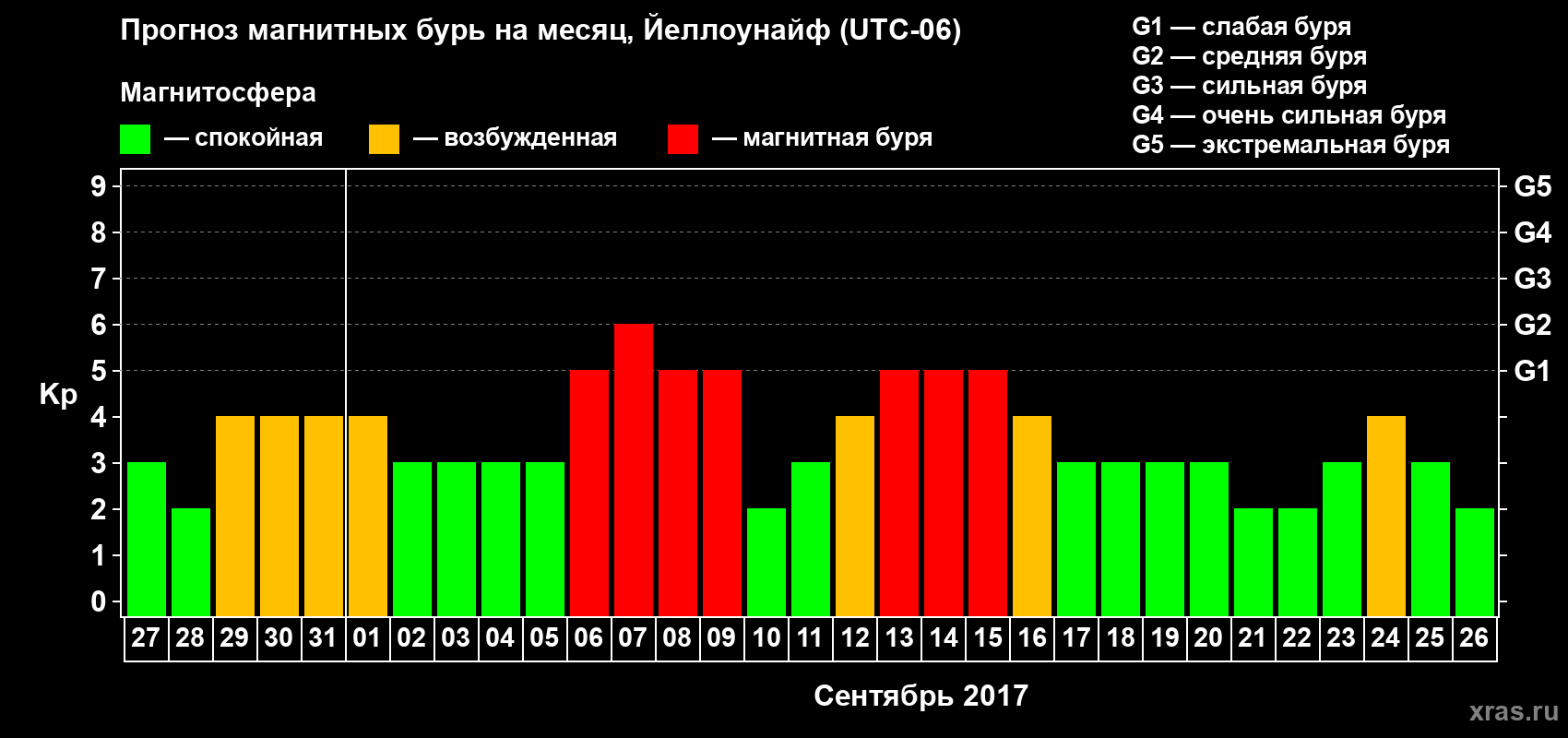 Прогноз максимального суточного геомагнитного индекса Kp на <b>1 месяц</b> (31 день) <b>с 27 августа по 26 сентября 2017 г</b>