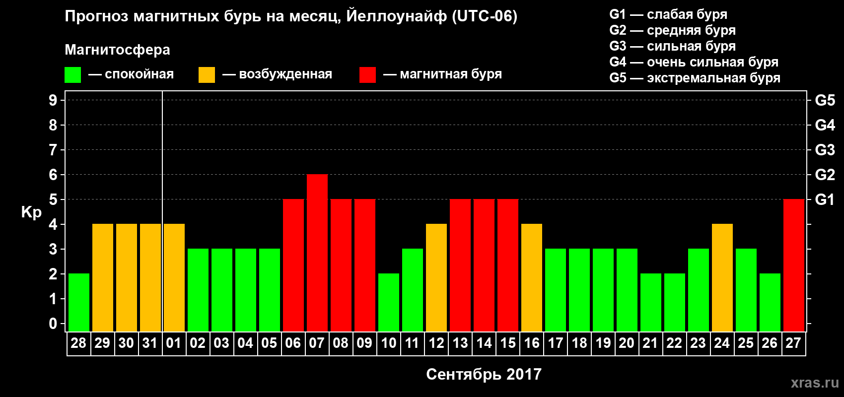 Прогноз максимального суточного геомагнитного индекса Kp на <b>1 месяц</b> (31 день) <b>с 28 августа по 27 сентября 2017 г</b>
